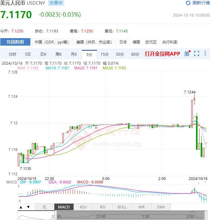 10月16日人民币对美元中间价报7.1191 较前一交易日下调361个基点